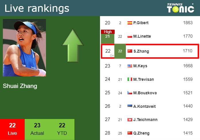 Monday Live Ranking Shuai Zhang X2pwa1my Monday Live Ranking Shuai Zhang