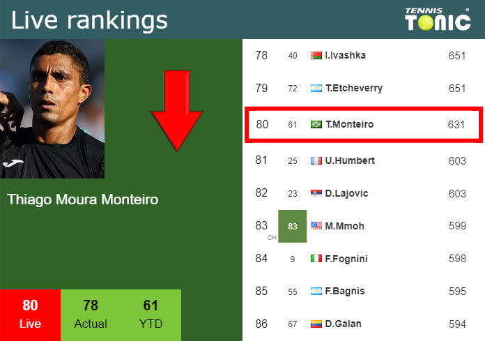 Monday Live Ranking Thiago Moura Monteiro H4ctz44p Monday Live Ranking Thiago Moura Monteiro