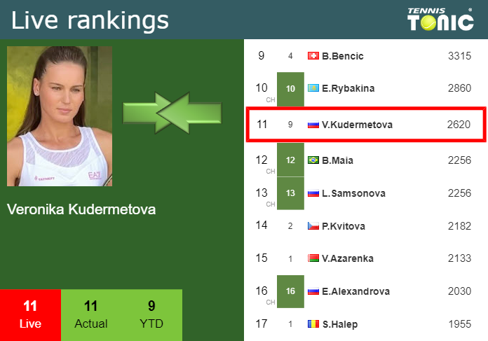 Monday Live Ranking Veronika Kudermetova
