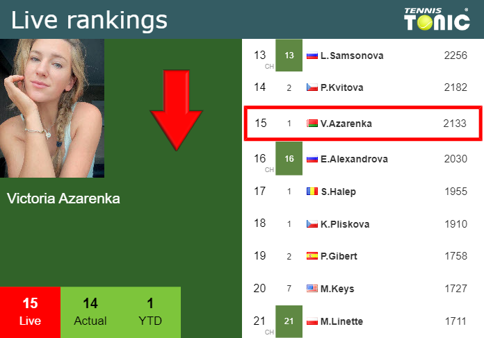 Monday Live Ranking Victoria Azarenka