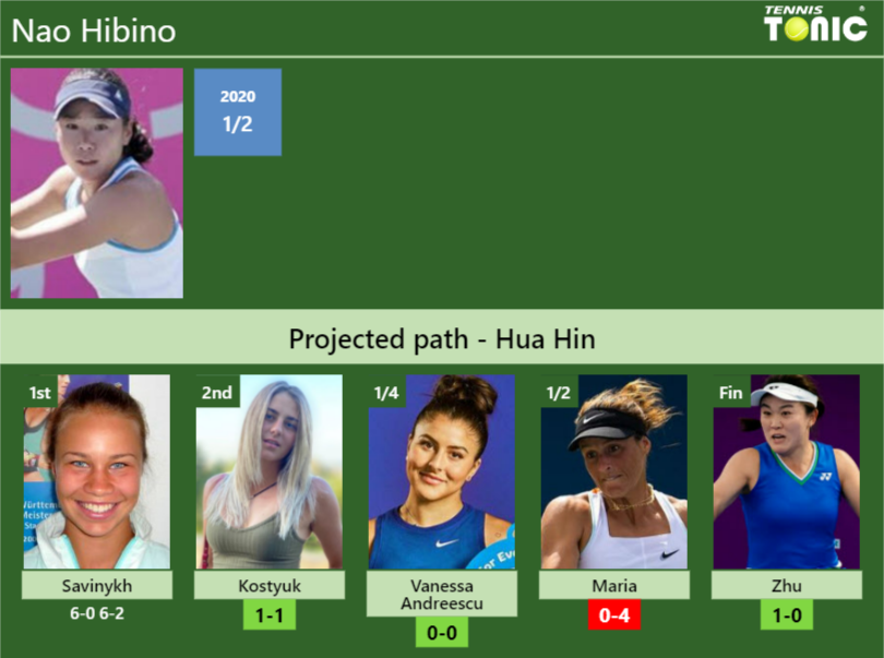 [updated R2]. Prediction, H2h Of Nao Hibino's Draw Vs Kostyuk, Vanessa 