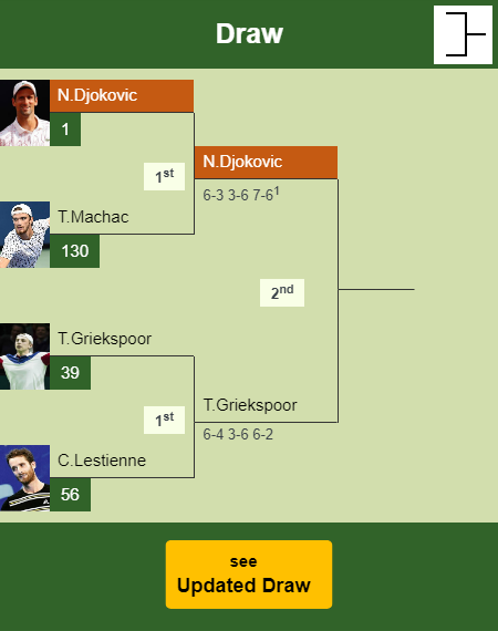 Novak Djokovic Draw info