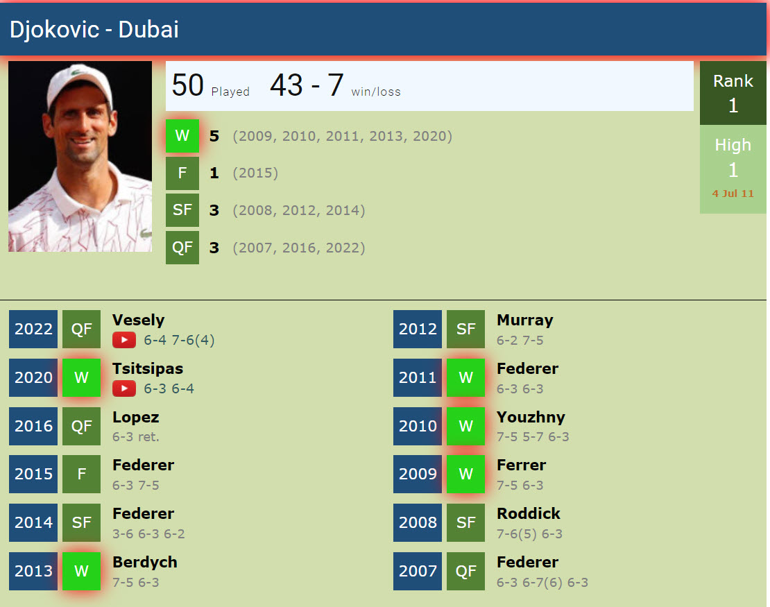 Novak Djokovic Record In Dubai