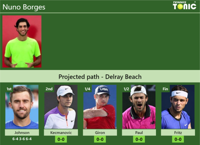 [UPDATED R2]. Prediction, H2H Of Nuno Borges's Draw Vs Kecmanovic ...