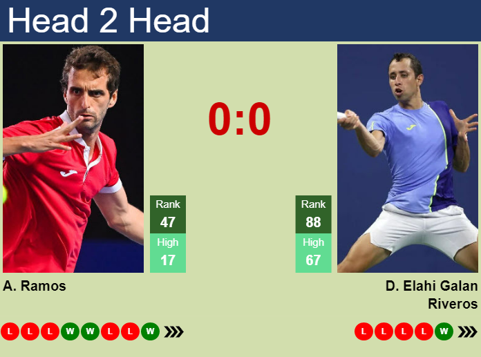 H2H, prediction of Albert RamosVinolas vs Daniel Elahi Galan in Rio De