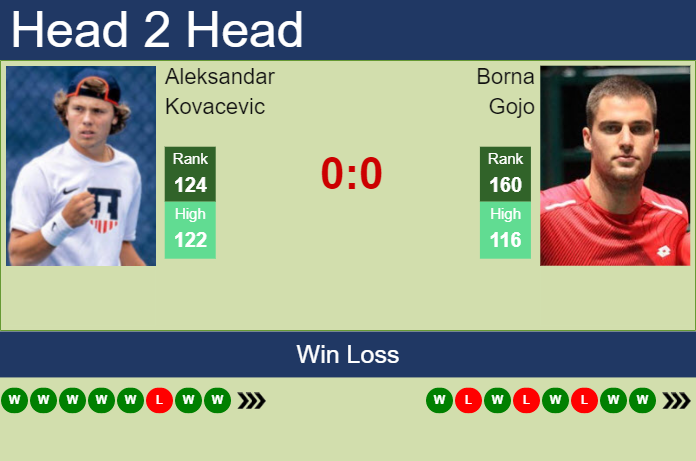 Prediction And Head To Head Aleksandar Kovacevic Vs. Borna Gojo Uhctoreqno Prediction and head to head Aleksandar Kovacevic vs. Borna Gojo