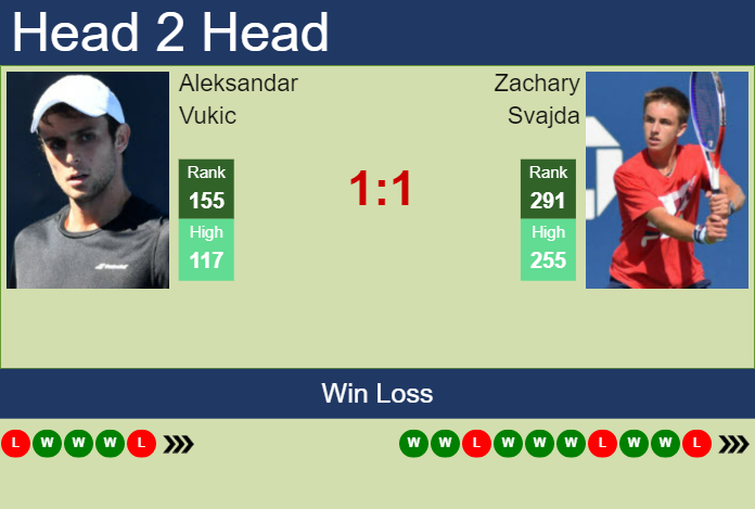 Prediction And Head To Head Aleksandar Vukic Vs. Zachary Svajda Bka6868j4q Prediction and head to head Aleksandar Vukic vs. Zachary Svajda