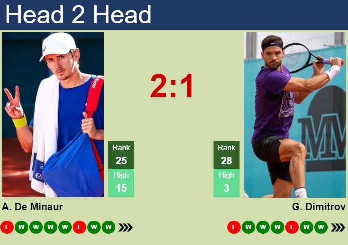 Grigor Dimitrov vs. Alex De Minaur ABN AMRO World Tennis Tournament