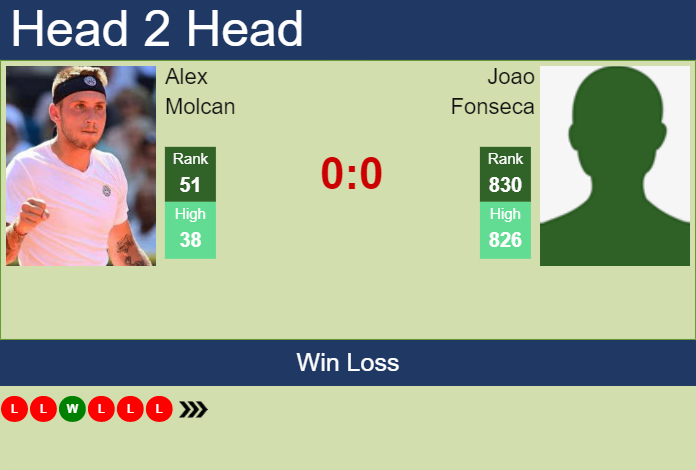 Prediction And Head To Head Alex Molcan Vs. Joao Fonseca Kjzd7pry57 Prediction and head to head Alex Molcan vs. Joao Fonseca