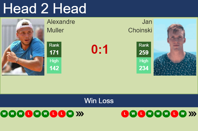 Prediction and head to head Alexandre Muller vs. Jan Choinski