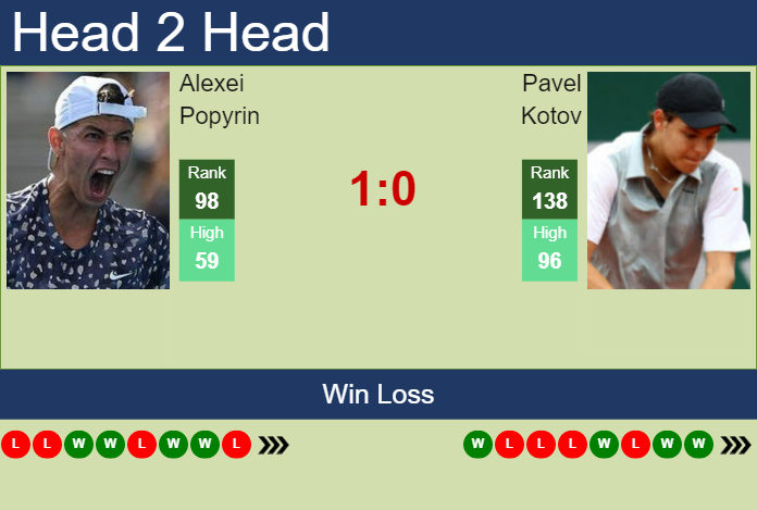 Alexei Popyrin vs. Pavel Kotov Dubai Duty Free Tennis Championships