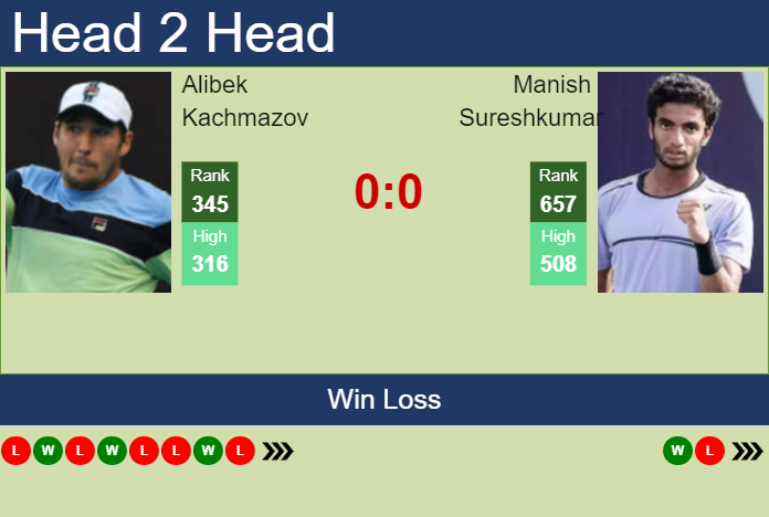 H2H, prediction of Alibek Kachmazov vs Manish Sureshkumar in Chennai Challenger with odds, preview, pick Prediction and head to head Alibek Kachmazov vs. Manish Sureshkumar
