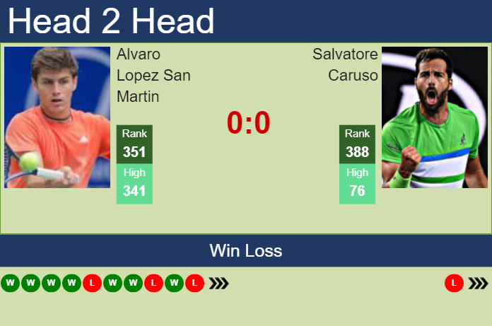 H2H PREDICTION Alvaro Lopez San Martin vs Salvatore Caruso