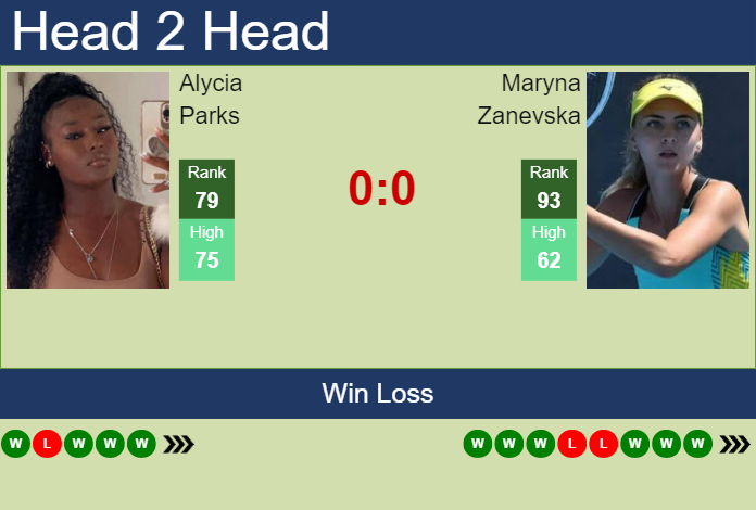 H2H, PREDICTION Alycia Parks vs Maryna Zanevska | Lyon odds, preview ...