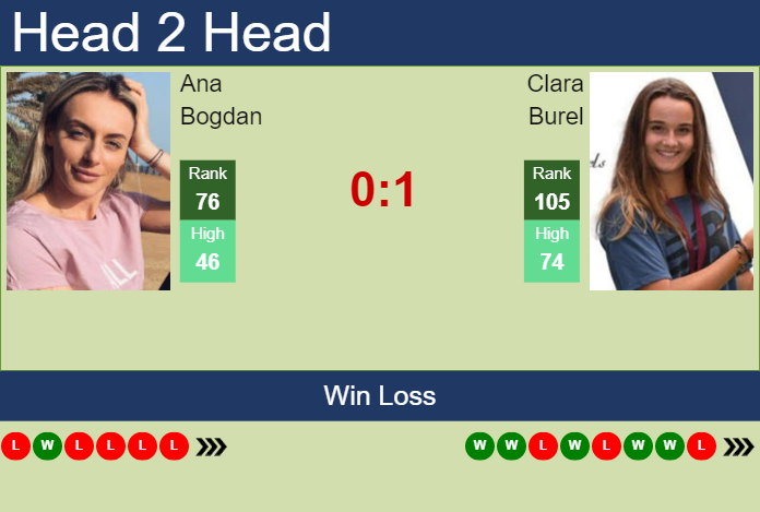 Prediction and head to head Ana Bogdan vs. Clara Burel
