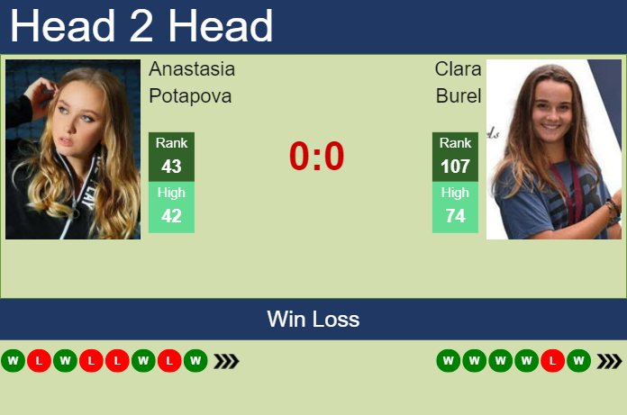 Prediction and head to head Anastasia Potapova vs. Clara Burel