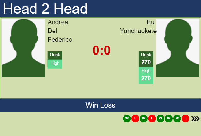 H2H, prediction of Andrea Del Federico vs Bu Yunchaokete in Rovereto Challenger with odds, preview, pick Prediction and head to head Andrea Del Federico vs. Bu Yunchaokete