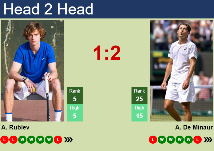 Simple Prediction for De Minaur vs Rublev: Who Will Win This Tennis Clash?