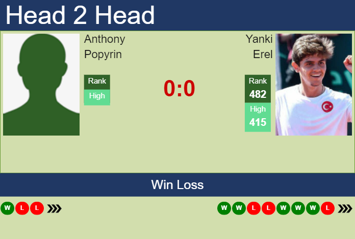Prediction and head to head Anthony Popyrin vs. Yanki Erel