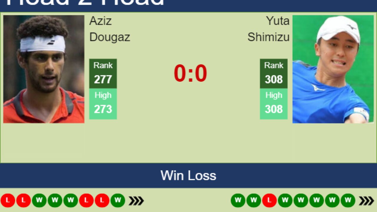 H2H, prediction of Aziz Dougaz vs Yuta Shimizu in Waco Challenger with odds, preview, pick - Tennis Tonic