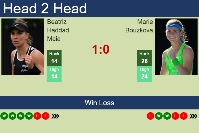 Beatriz Haddad Maia vs. Marie Bouzkova Mubadala Abu Dhabi Open