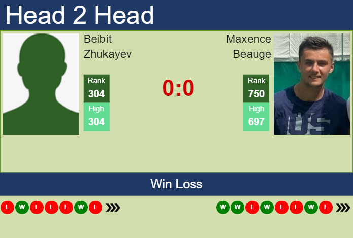 Prediction and head to head Beibit Zhukayev vs. Maxence Beauge