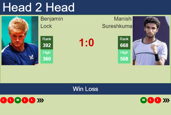 H2H, prediction of Benjamin Lock vs Manish Sureshkumar in Pune Challenger with odds, preview, pick Prediction and head to head Benjamin Lock vs. Manish Sureshkumar