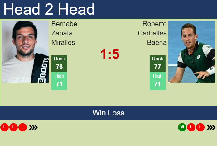 Prediction And Head To Head Bernabe Zapata Miralles Vs. Roberto Carballes Baena Xezbyqqome Prediction and head to head Bernabe Zapata Miralles vs. Roberto Carballes Baena