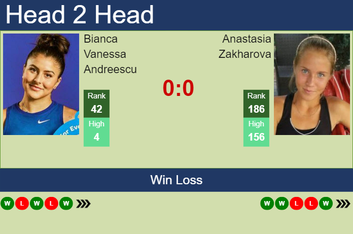 Prediction and head to head Bianca Vanessa Andreescu vs. Anastasia Zakharova