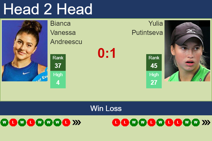 H2H, PREDICTION Bianca Vanessa Andreescu Vs Yulia Putintseva | Abu ...