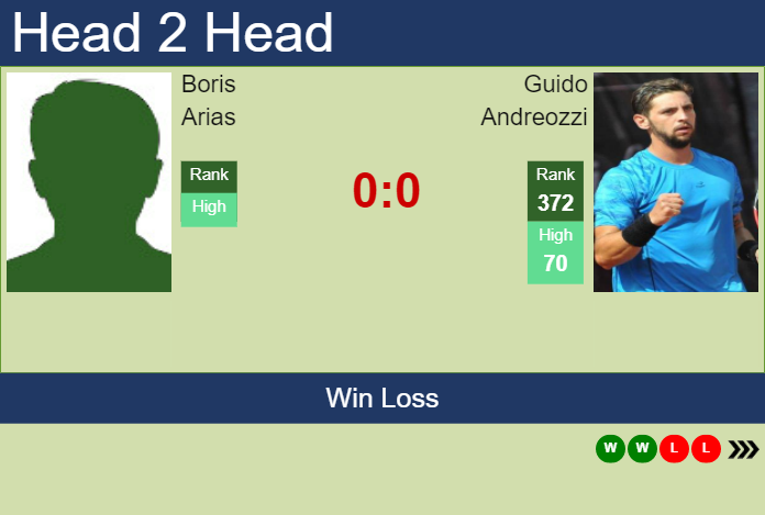 H2H, prediction of Boris Arias vs Guido Andreozzi in Monterrey Challenger with odds, preview, pick Prediction and head to head Boris Arias vs. Guido Andreozzi