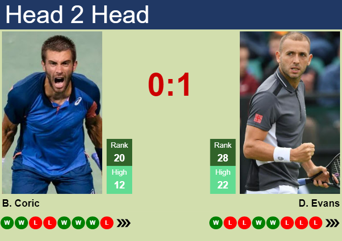 Borna Coric vs. Daniel Evans Dubai Duty Free Tennis Championships