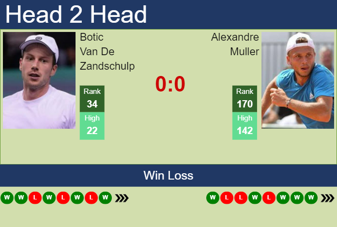 Prediction And Head To Head Botic Van De Zandschulp Vs. Alexandre Muller Mapvwczahx Prediction and head to head Botic Van De Zandschulp vs. Alexandre Muller