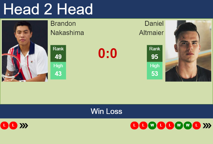 H2H, Prediction Of Brandon Nakashima Vs Daniel Altmaier In Acapulco ...