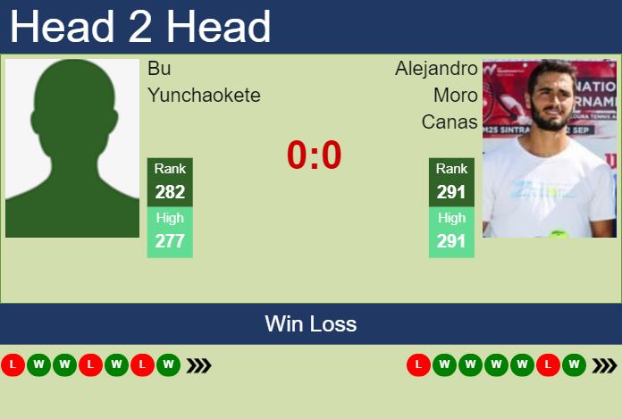 Prediction and head to head Bu Yunchaokete vs. Alejandro Moro Canas