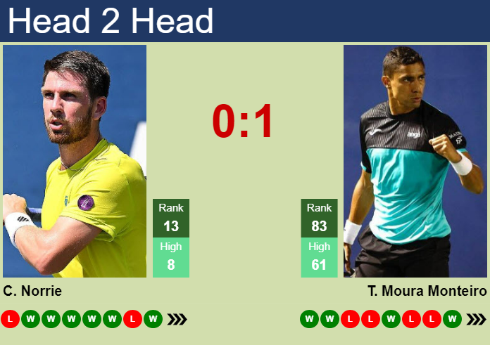 Prediction And Head To Head Cameron Norrie Vs. Thiago Moura Monteiro Vb6owjdjtz Prediction and head to head Cameron Norrie vs. Thiago Moura Monteiro