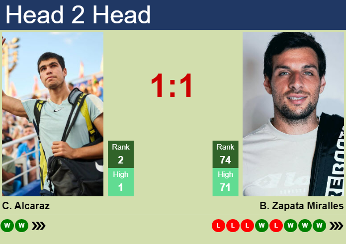 Prediction and head to head Carlos Alcaraz vs. Bernabe Zapata Miralles