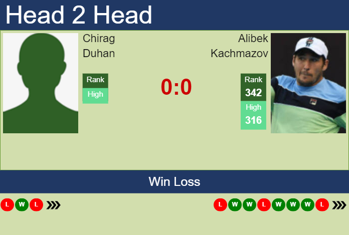 H2H, prediction of Chirag Duhan vs Alibek Kachmazov in Pune Challenger with odds, preview, pick Prediction and head to head Chirag Duhan vs. Alibek Kachmazov