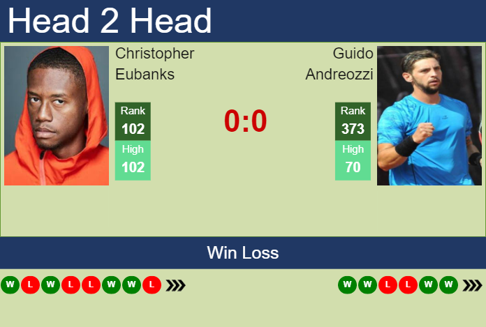 Prediction and head to head Christopher Eubanks vs. Guido Andreozzi