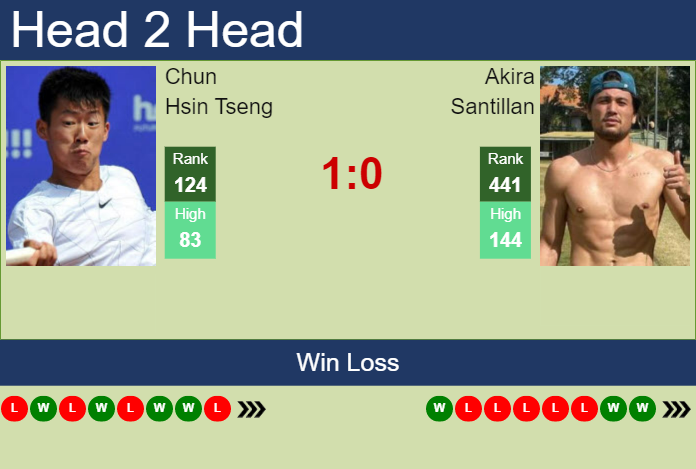Prediction and head to head Chun Hsin Tseng vs. Akira Santillan