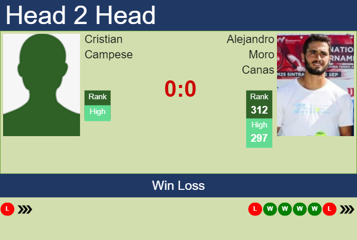 Prediction and head to head Cristian Campese vs. Alejandro Moro Canas