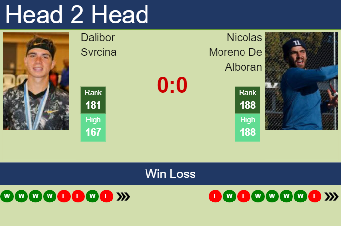 Prediction And Head To Head Dalibor Svrcina Vs. Nicolas Moreno De Alboran Ghttfdh4ox Prediction and head to head Dalibor Svrcina vs. Nicolas Moreno De Alboran