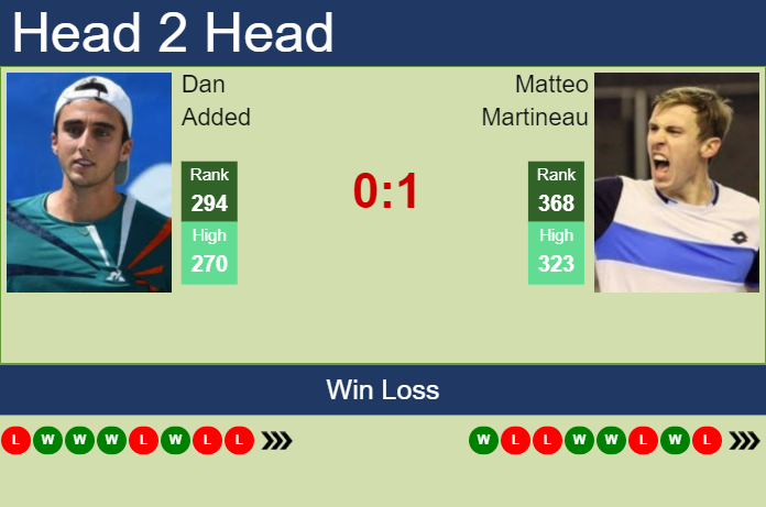 Prediction And Head To Head Dan Added Vs. Matteo Martineau D7fktztdse Prediction and head to head Dan Added vs. Matteo Martineau