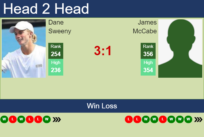 Prediction and head to head Dane Sweeny vs. James McCabe