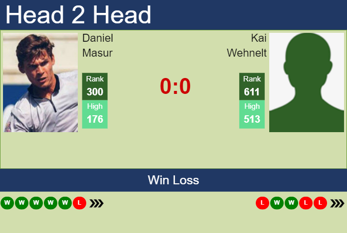 Prediction and head to head Daniel Masur vs. Kai Wehnelt