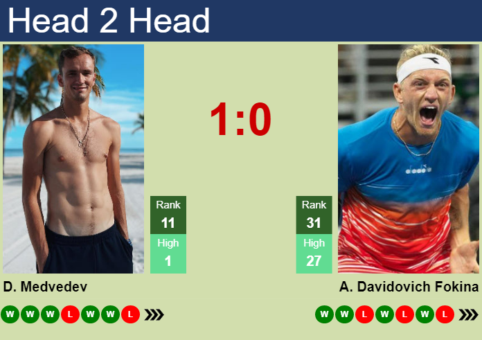Daniil Medvedev vs. Alejandro Davidovich Fokina ABN AMRO World Tennis Tournament