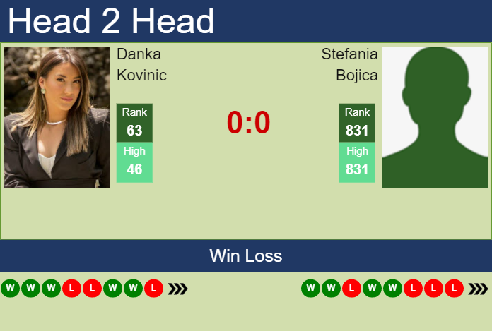 Prediction and head to head Danka Kovinic vs. Stefania Bojica
