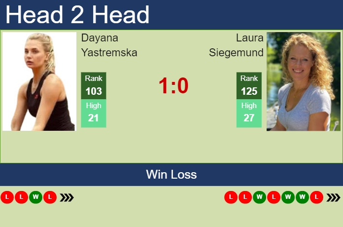 Prediction And Head To Head Dayana Yastremska Vs. Laura Siegemund Xkv4ccto0l Prediction and head to head Dayana Yastremska vs. Laura Siegemund