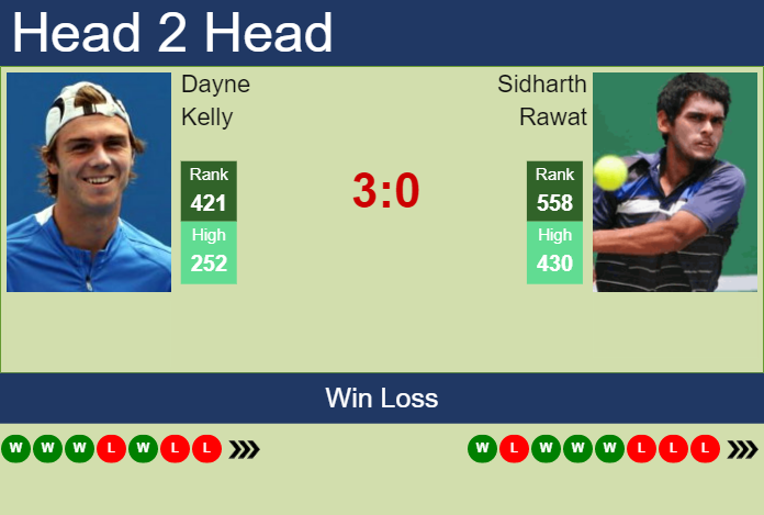 Prediction and head to head Dayne Kelly vs. Sidharth Rawat