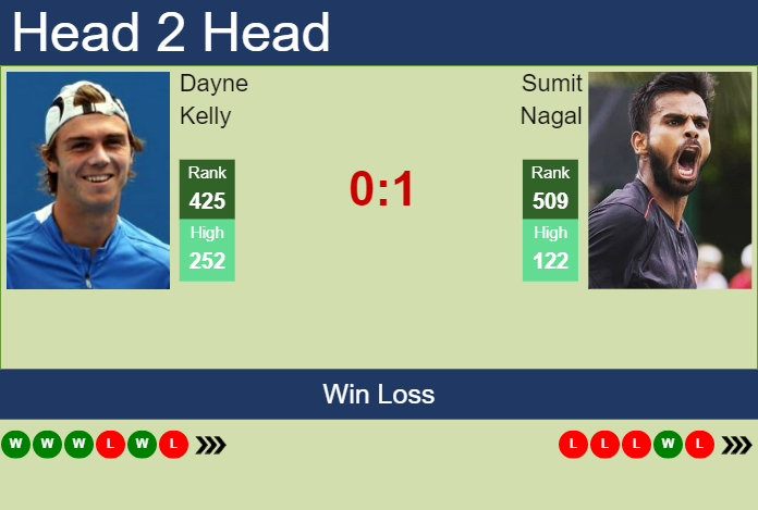 Prediction and head to head Dayne Kelly vs. Sumit Nagal